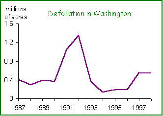 chart showing annual defoliation in Washington; defoliation peaked in 1992, and rose again (though not as high) in 1997 & 1998 