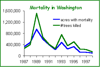  chart showing annual tree mortality in Oregon, which has been relatively low since the early 1990s