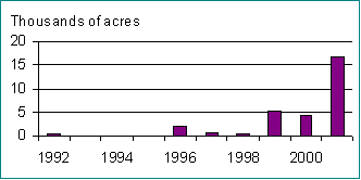 Balsam woolly adelgid activity increased sharply in 2001.