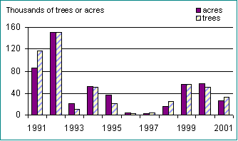 Tree mortality caused by DFB declined somewhat in 2001