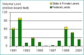 Volume loss caused by DFB declined in 2001