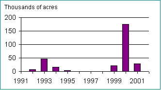 Defoliation by DFTM peaked in 2000