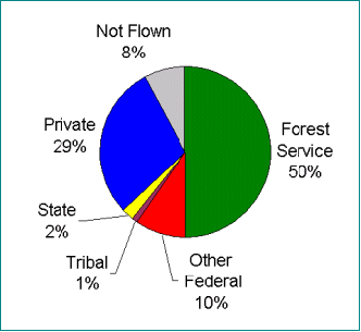 The majority of acres surveyed are Forest Service (50%) or private (39%) ownership