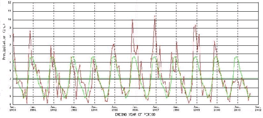 chart showing below average monthly precipation in Washington during the winter of 2000-01