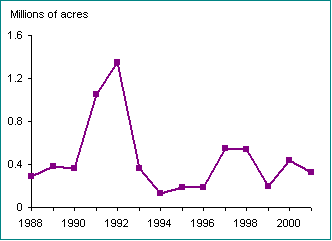 Defoliation has remained relatively low since 1992