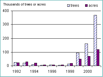 Tree mortality caused by Douglas-fir beetle has increased rapidly starting in 1999