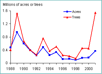 The number of trees killed increased sharply in 2001, though the increase in acres with mortality was not as dramatic.