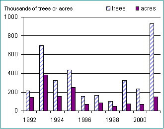 Tree mortality caused by mountain and western pine beetle rose sharply in 2001