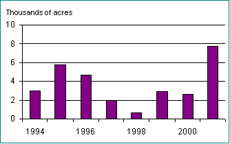 Acres infested with white pine blister rust was higher in 2001 than in the previous 7 years
