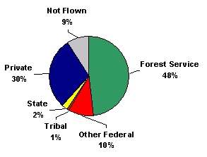 Forested acres n Oregon surveyed by air in 2002, by land ownership category.
