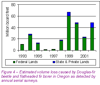 Estimated volume loss caused by Douglas-fir beetle and flatheaded fir borer in Oregon as detected by annual aerial surveys.