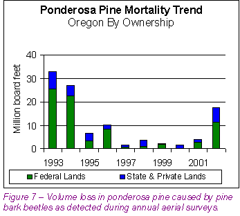 Following 5 years of relatively low levels, volume loss in ponderosa pine caused by pine bark beetles increased sharply in 2002.