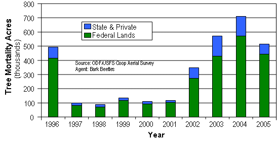 Bark beetle-caused mortality has been much higher during 2002-2005 than 1997-2001 on both federal and state and private lands.