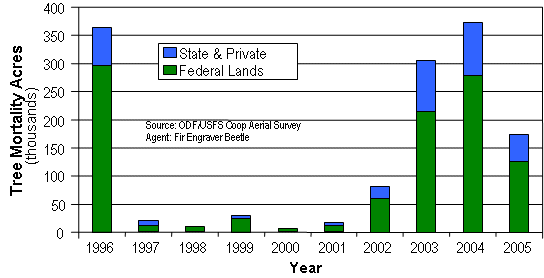 Fir engraver-caused mortality has been much higher during 2003-2005 than 1997-2001 on both federal and state and private lands.