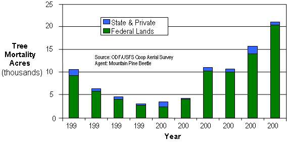 Mountain pine beetle-caused mortality of lodgepole pine has been increasing since 2002. 