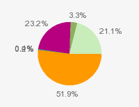 Pie chart: in table form below