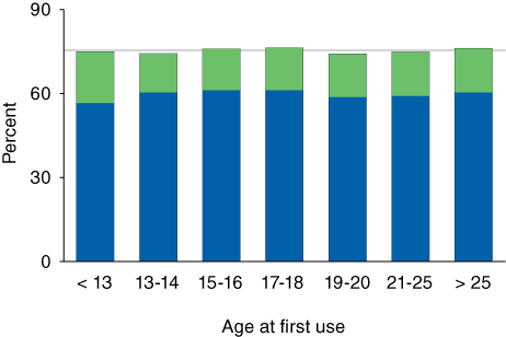Stacked bar chart comparing Short-term residential treatment completion or transfer to further treatment, by age at first use in TEDS 2004