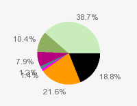 Pie chart: in table form below