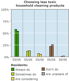 Graph showing less toix household cleaning products