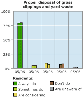 Graph showing  proper disposal of grass clippings and yard waste