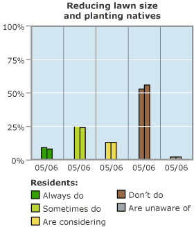 Graph showing  reducing lawn size and planting natives