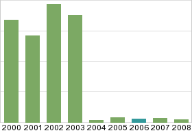 Bar chart: in table form below