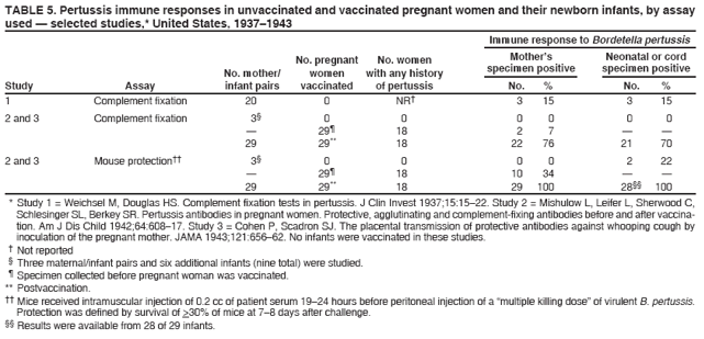 TABLE 5. Pertussis immune responses in unvaccinated and vaccinated pregnant women and their newborn infants, by assay
used — selected studies,* United States, 1937–1943
Immune response to Bordetella pertussis
No. pregnant No. women Mother’s Neonatal or cord
No. mother/ women with any history specimen positive specimen positive
Study Assay infant pairs vaccinated of pertussis No. % No. %
1 Complement fixation 20 0 NR† 3 15 3 15
2 and 3 Complement fixation 3§ 0 0 0 0 0 0
— 29¶ 18 2 7 — —
29 29** 18 22 76 21 70
2 and 3 Mouse protection†† 3§ 0 0 0 0 2 22
— 29¶ 18 10 34 — —
29 29** 18 29 100 28§§ 100
* Study 1 = Weichsel M, Douglas HS. Complement fixation tests in pertussis. J Clin Invest 1937;15:15–22. Study 2 = Mishulow L, Leifer L, Sherwood C,
Schlesinger SL, Berkey SR. Pertussis antibodies in pregnant women. Protective, agglutinating and complement-fixing antibodies before and after vaccination.
Am J Dis Child 1942;64:608–17. Study 3 = Cohen P, Scadron SJ. The placental transmission of protective antibodies against whooping cough by
inoculation of the pregnant mother. JAMA 1943;121:656–62. No infants were vaccinated in these studies.
† Not reported
§ Three maternal/infant pairs and six additional infants (nine total) were studied.
¶ Specimen collected before pregnant woman was vaccinated.
** Postvaccination.
†† Mice received intramuscular injection of 0.2 cc of patient serum 19–24 hours before peritoneal injection of a “multiple killing dose” of virulent B. pertussis.
Protection was defined by survival of >30% of mice at 7–8 days after challenge.
§§ Results were available from 28 of 29 infants.