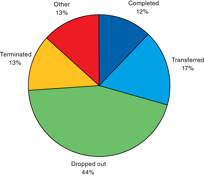 Pie chart comparing Reason for discharge from methadone outpatient treatment in TEDS 2004