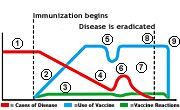 Graph showing the life-cycle of an immunization program (Image and content adapted from: Chen RT, Rastogi SC, Mullen JR, Hayes S, Cochi SL, Donlon JA, Wassilak SG. The Vaccine Adverse Event Reporting System (VAERS). Vaccine 1994;12:542-50.)