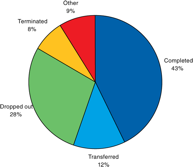 Pie chart comparing Reason for discharge from short-term residential treatment in TEDS 2004