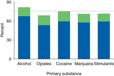 Stacked bar chart comparing Short-term residential treatment completion or transfer to further treatment, by primary substance in TEDS 2004