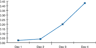 Average lateral placement variance by experimental day.