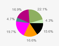 Pie chart: in table form below