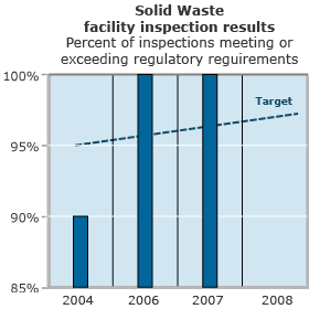 Graph showing Solid Waste facility inspection results