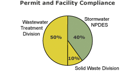 Pie chart showing Facility/Permit Compliance