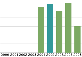 Bar chart: in table form below