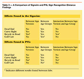 Table 3 - A comparison of Sign Recognition Distance Findings.