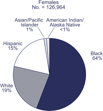 Females, No. = 123,405

African American: 64%
White: 19%
Hispanic: 15%
Asian/Pacific Islander: <1%
American Indian/Alaska Native: <1%