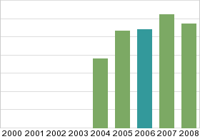 Bar chart: in table form below