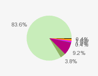 Pie chart: in table form below