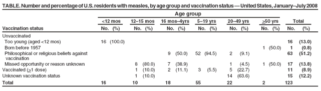 TABLE. Number and percentage of U.S. residents with measles, by age group and vaccination status — United States, January–July 2008
Age group
<12 mos 12–15 mos 16 mos–4yrs 5–19 yrs 20–49 yrs >50 yrs Total
Vaccination status No. (%) No. (%) No. (%) No. (%) No. (%) No. (%) No. (%)
Unvaccinated
Too young (aged <12 mos) 16 (100.0) 16 (13.0)
Born before 1957 1 (50.0) 1 (0.8)
Philosophical or religious beliefs against 9 (50.0) 52 (94.5) 2 (9.1) 63 (51.2)
vaccination
Missed opportunity or reason unknown 8 (80.0) 7 (38.9) 1 (4.5) 1 (50.0) 17 (13.8)
Vaccinated (>1 dose) 1 (10.0) 2 (11.1) 3 (5.5) 5 (22.7) 11 (8.9)
Unknown vaccination status 1 (10.0) 14 (63.6) 15 (12.2)
Total 16 10 18 55 22 2 123