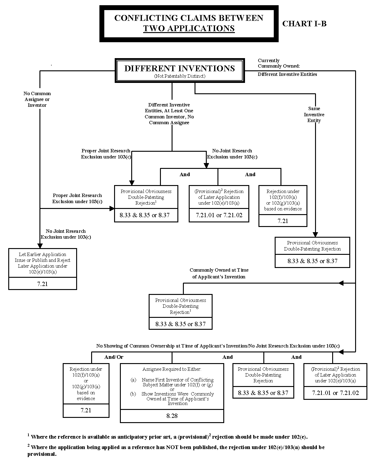 flowchart for two applications, different inventions, with conflicting claims