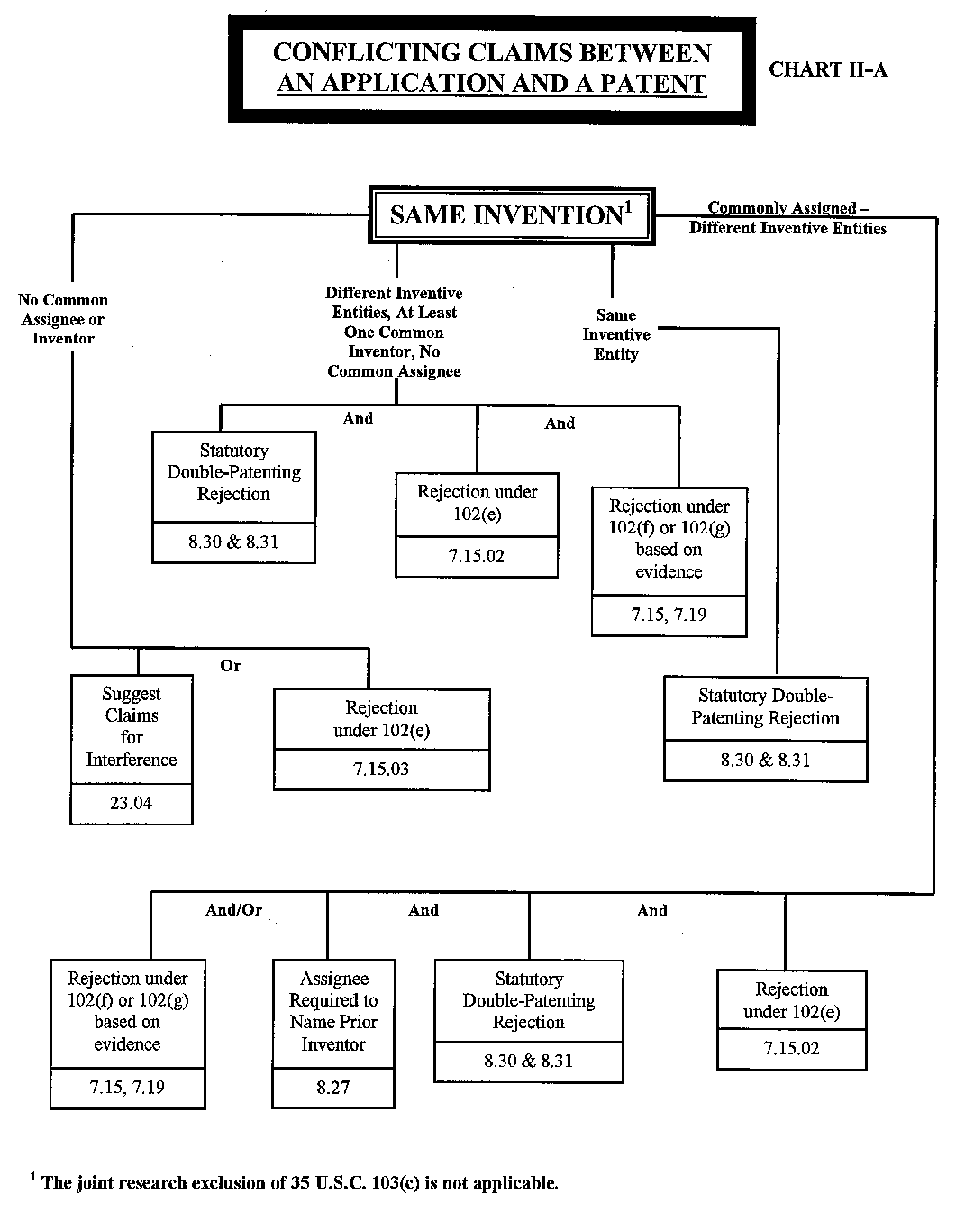 flowchart for an application and a patent, same invention, with conflicting claims