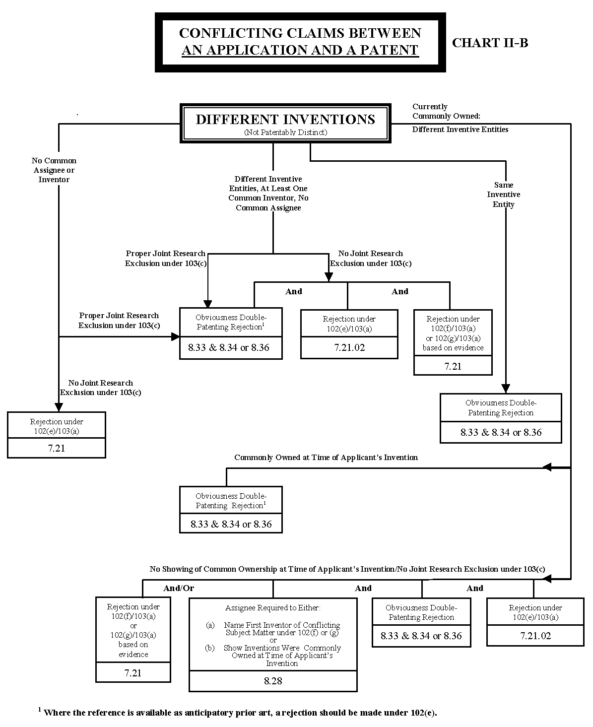 flowchart for an application and a patent, different inventions, with conflicting claims