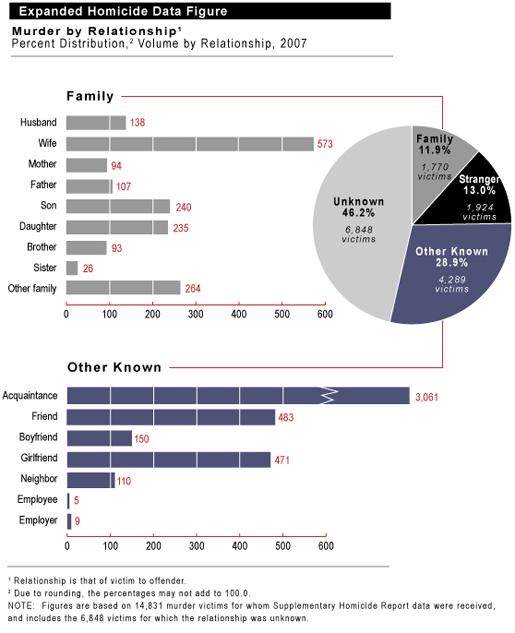 Murder by relation chart 