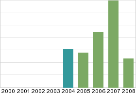 Bar chart: in table form below