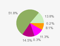 Pie chart: in table form below