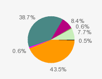 Pie chart: in table form below