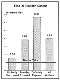 chart showing the estimated bladder cancer risk for each exposure group