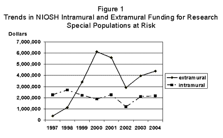 Figure 1 - Trends in NIOSH Intramural and Extramural Funding for Research Special Populations at Risk